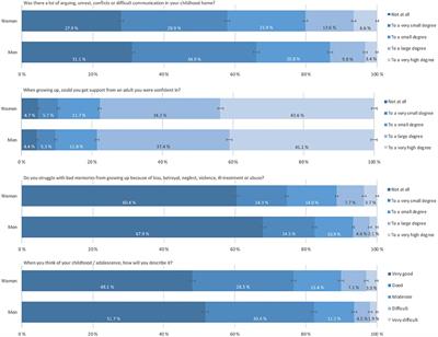 Adverse Childhood Experiences Among 28,047 Norwegian Adults From a General Population